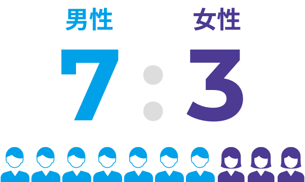 男性7:女性3