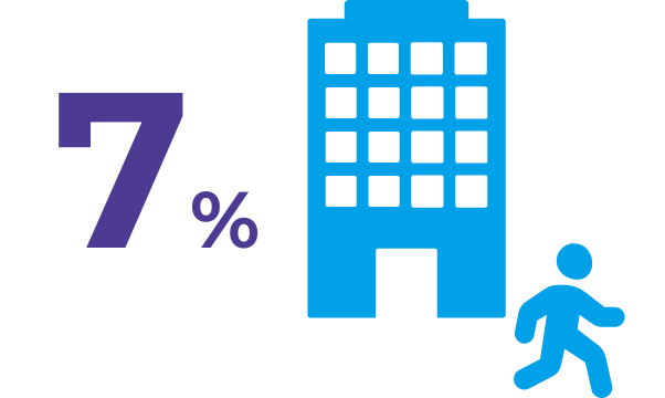 7%