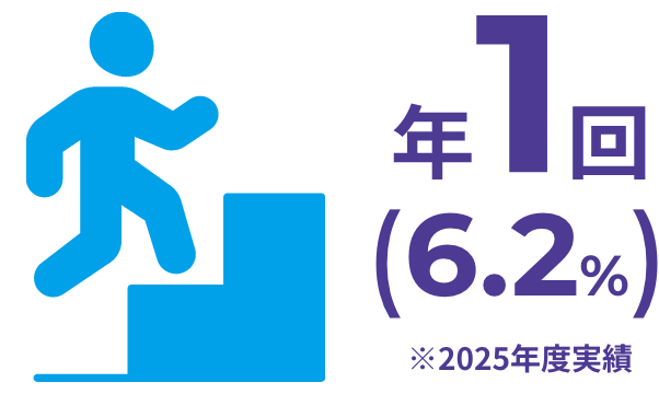 年1回(5.3%)