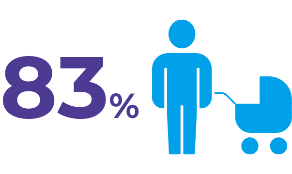 83%