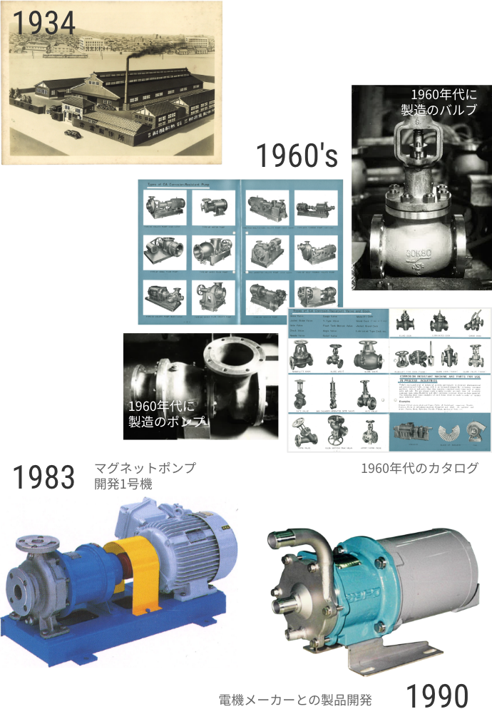 製品画像やカタログ創業期の会社外観