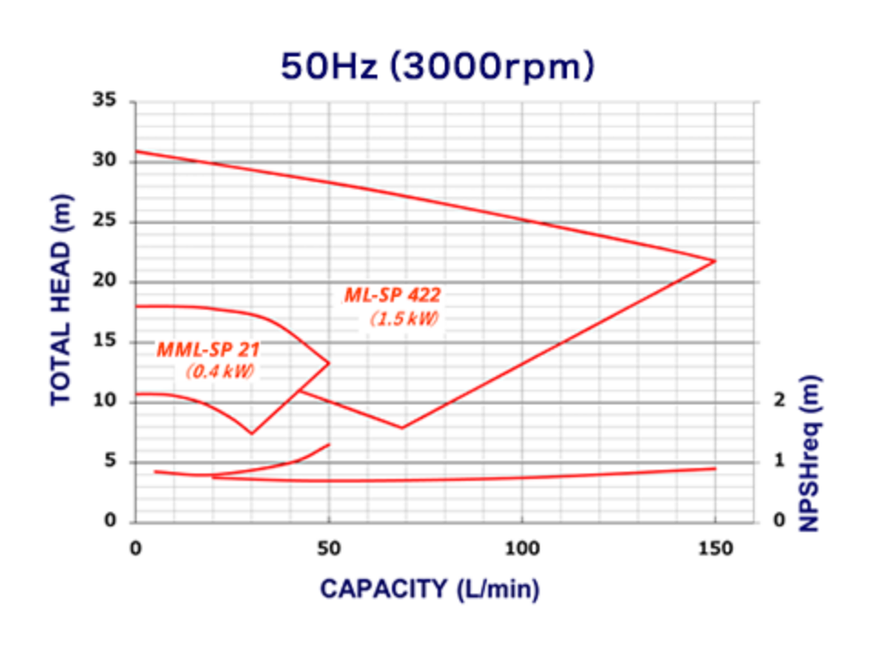 50Hz(3000rpm)のグラフ