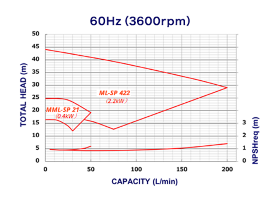 50Hz(3600rpm)のグラフ