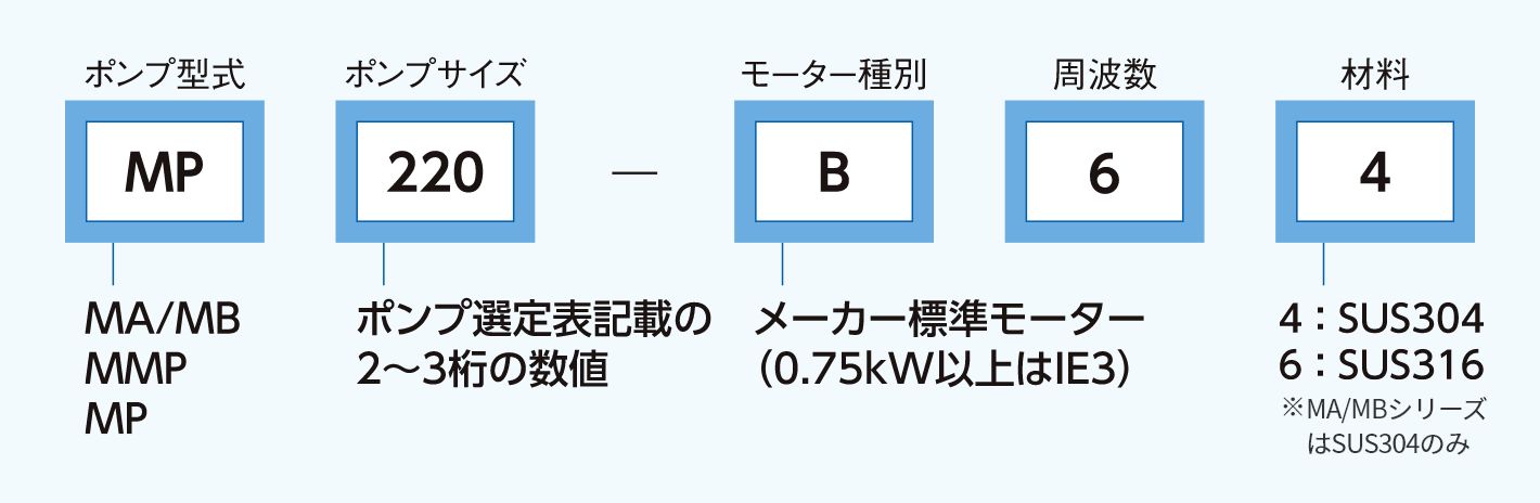 お問い合わせフォーム、またはお電話にてご連絡をいただく際はポンプコードを申し上げていただくとスムーズです。